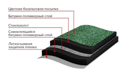 МИНИ Рулонная черепица, зеленая