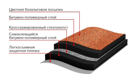 Черепица рулонная ТЕХНОНИКОЛЬ Бобровый хвост красный