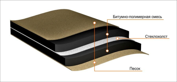 Подкладочный ковер для гибкой черепицы ТехноНИКОЛЬ ХММ